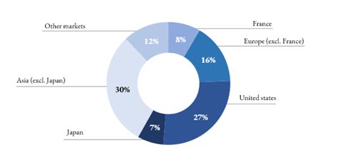 dior sauvage sales graph|christian dior group inventory.